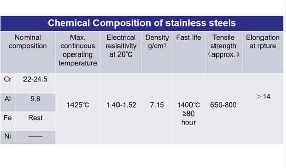 Fe Cr Al Solid Bare Wire Heating Resistance Alloy Spark N36 PVC Insulated Steel Coil