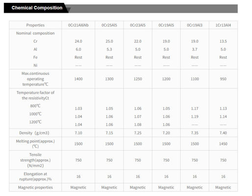 Fe Cr Al Heating Alloy Resistance Wire Golden Yellow ISO9001 Certified